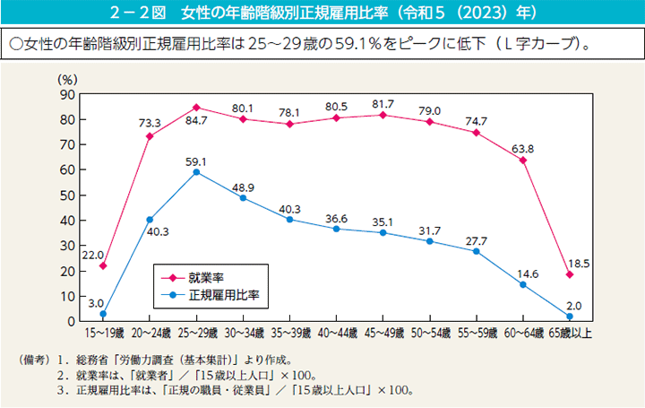 第2図　女性の年齢階級別正規雇用比率（令和5（2023）年）